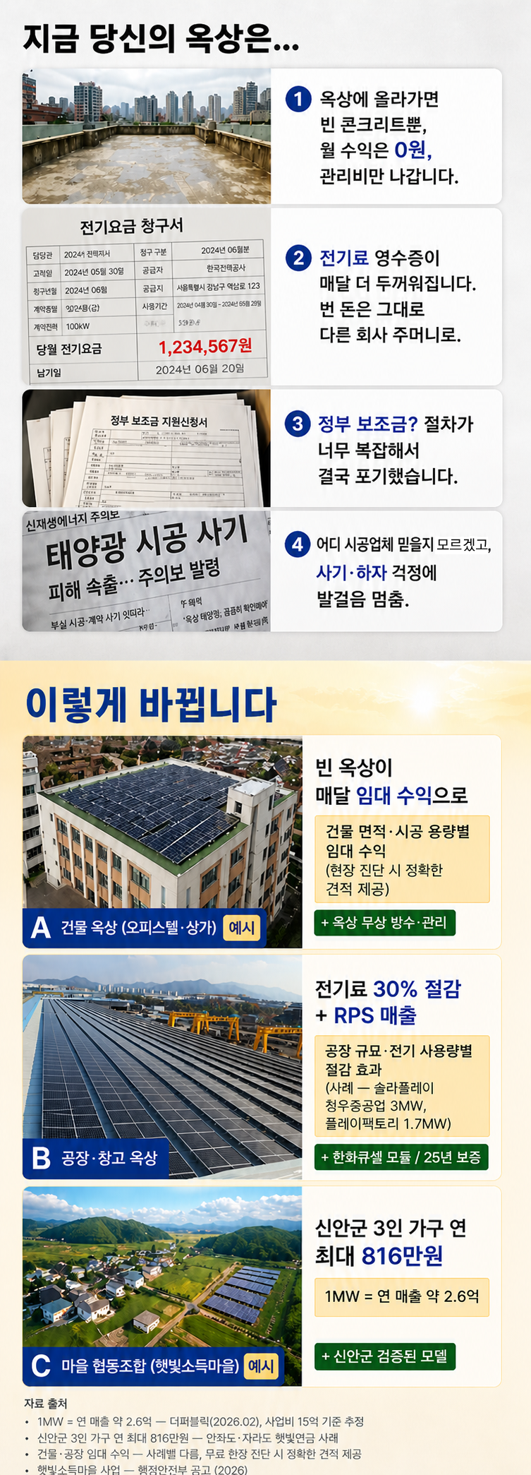 빈 옥상의 기회비용 안내 — 매달 수익 0원에 관리비만 지출되는 상황. 세바썬·솔라플레이가 제공하는 3가지 모델: ① 건물 옥상 임대료 모델(매달 정액 입금), ② 공장·창고 자가소비 + RPS 매출(전기료 30% 절감), ③ 햇빛소득마을 마을 협동조합(가구당 연 최대 816만원, 신안군 안좌도·자라도 3인 가구 사례).