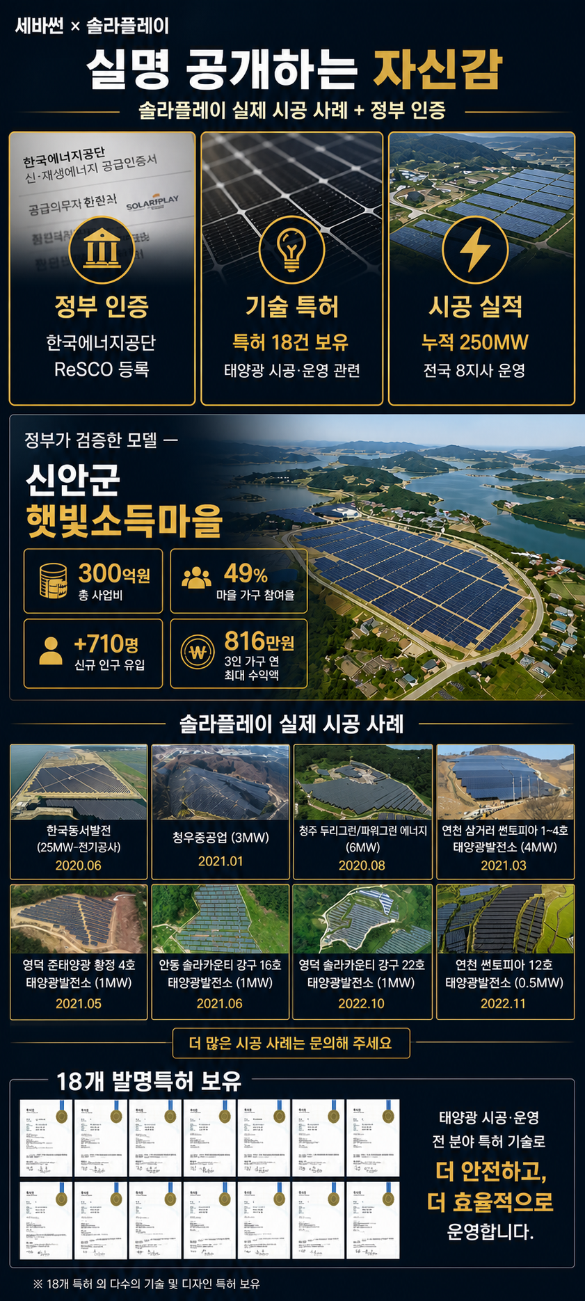 솔라플레이 실명 시공 사례 — 한국에너지공단 ReSCO 인증(확인서번호 2026-08-01-0079, 유효기간 2027-04-16), 태양광 시공·운영 발명특허 18건, 누적 250MW 시공(전국 8지사). 청우중공업 3MW, 플레이팩토리 1.7MW, 보원케미칼 1.2MW 등 실명 공개 사례. 신안군 햇빛연금 누적 300억 원, 1만 8,997명(군민 49%) 수혜.