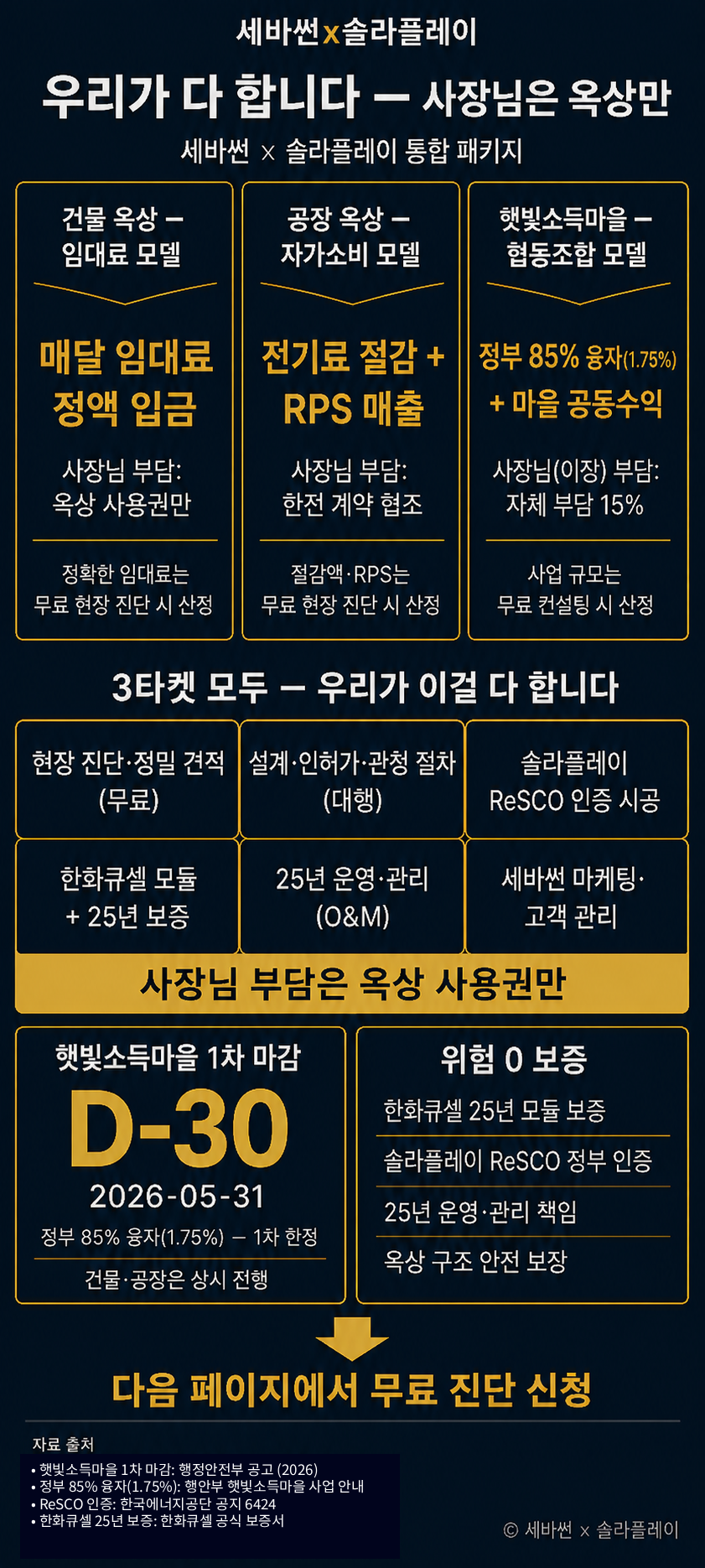 사장님 부담 항목과 무료 패키지 안내 — 건물 옥상은 임대료 모델, 공장·창고는 자가소비 + RPS 매출, 마을 협동조합은 정부 85% 융자(자체 부담 15%). 모든 모델 공통 무료: 현장 진단·정밀 견적, 설계·인허가·관청 절차 대행, 솔라플레이 ReSCO 인증 시공, 한화큐셀 모듈 25년 출력 보증, 25년 운영·관리(O&M)·청소·점검, 세바썬 마케팅 지원. 햇빛소득마을 1차 마감 D-30(2026-05-31).