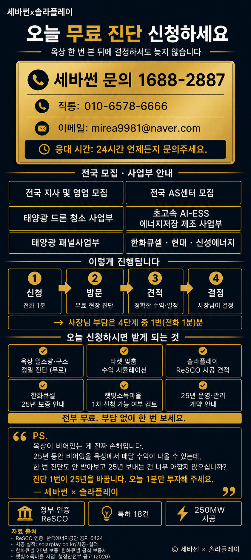 무료 진단 신청 4단계 안내 — ① 전화 신청 1분(1688-2887), ② 무료 방문 진단 3일 내, ③ 정확한 견적 1주 내, ④ 사장님 결정(압박 없음). 햇빛소득마을 1차 마감 D-30. 옥상이 25년 비어있는 것이 진짜 손해. 한 번의 진단이 25년을 바꿉니다.